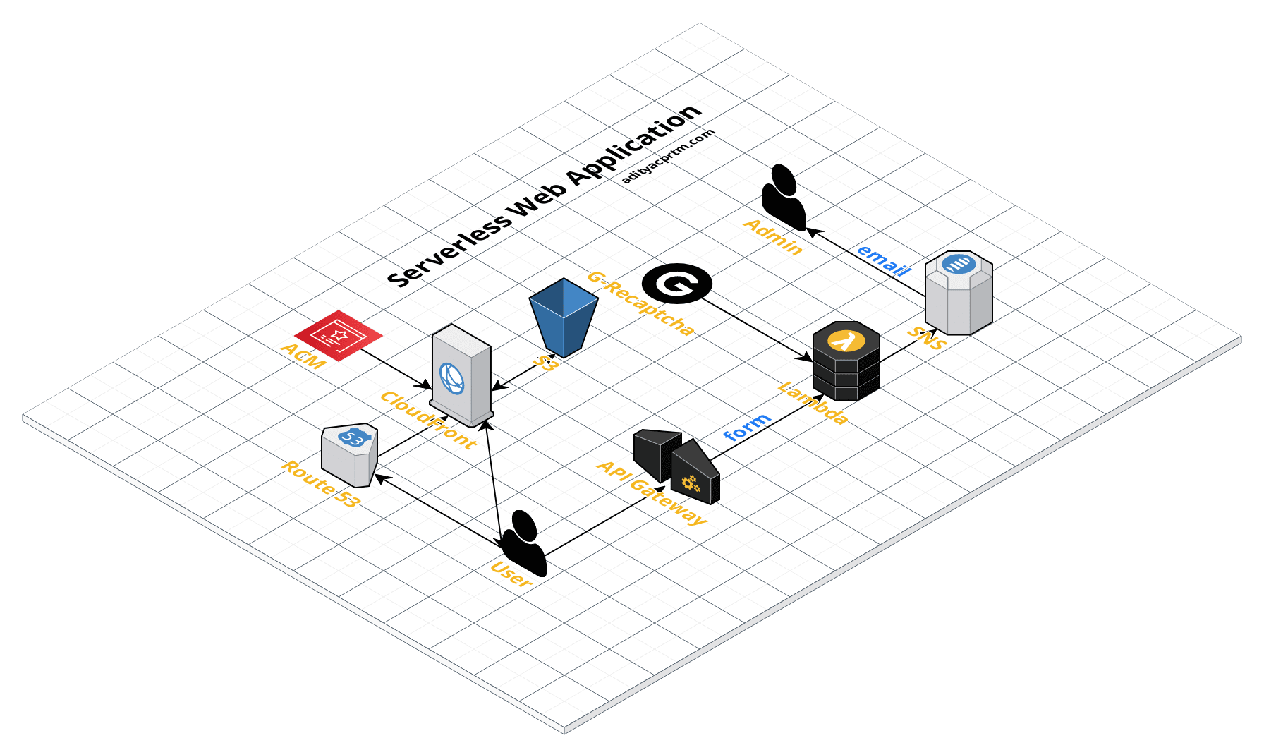 How to Build a Serverless Website with reCAPTCHA on AWS