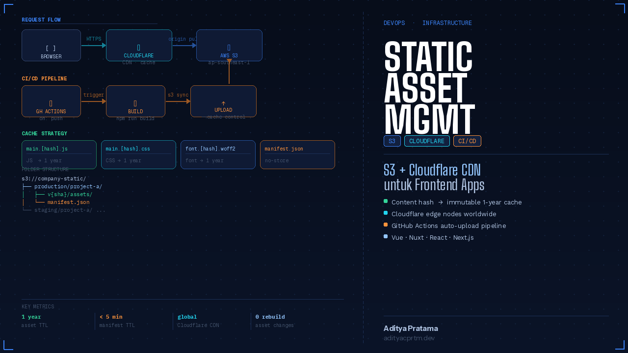 Stop Bundling Assets di Docker Image: Static Assets dengan S3 ...
